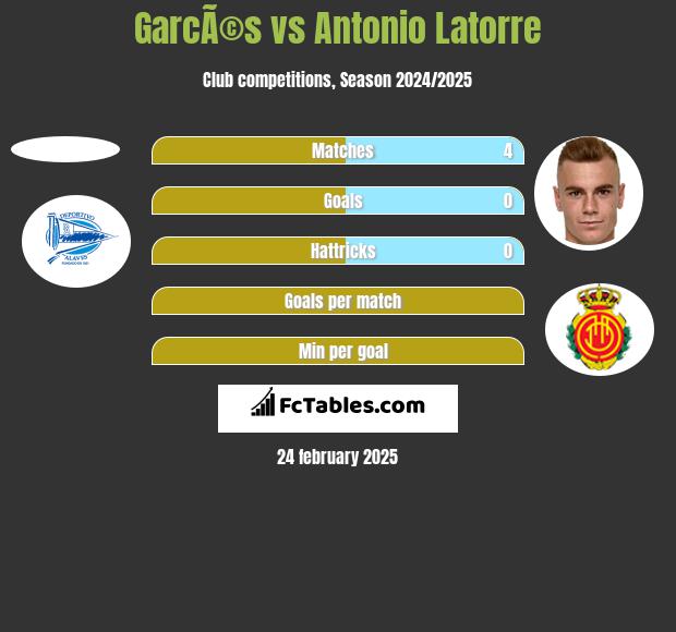 GarcÃ©s vs Antonio Latorre h2h player stats