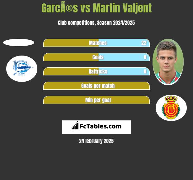 GarcÃ©s vs Martin Valjent h2h player stats