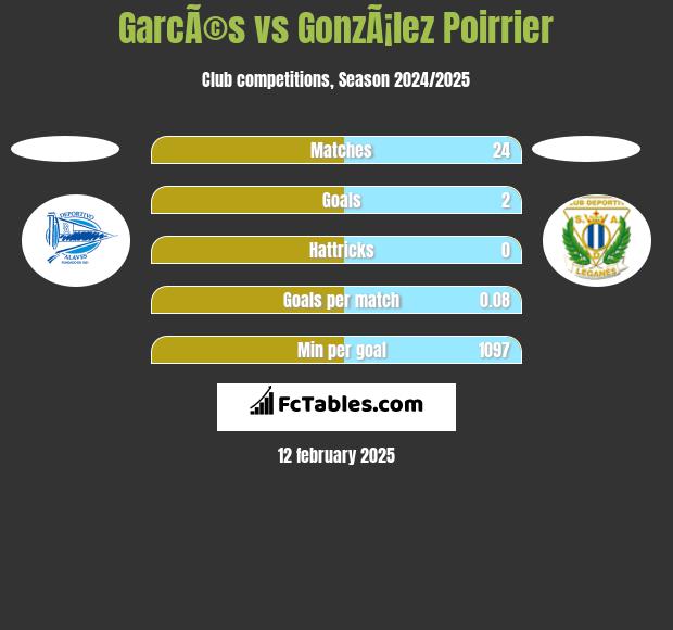 GarcÃ©s vs GonzÃ¡lez Poirrier h2h player stats