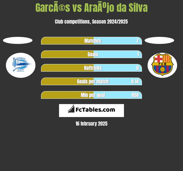 GarcÃ©s vs AraÃºjo da Silva h2h player stats