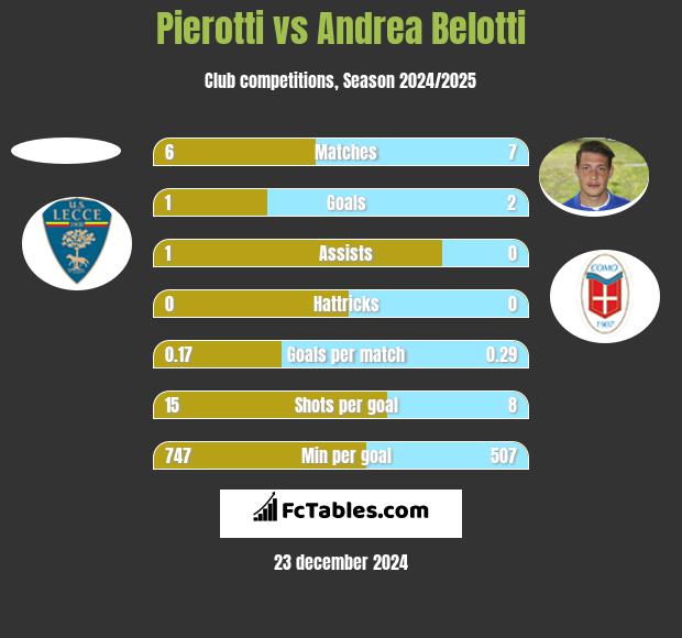 Pierotti vs Andrea Belotti h2h player stats