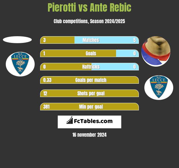 Pierotti vs Ante Rebic h2h player stats