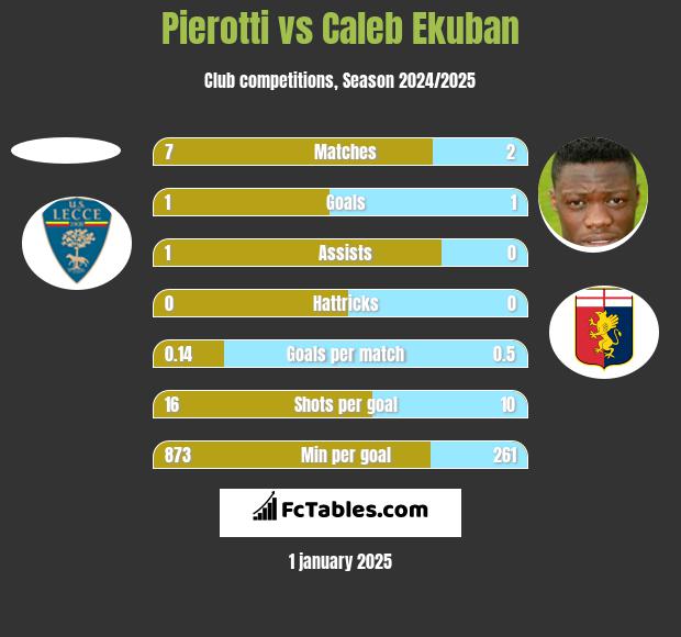 Pierotti vs Caleb Ekuban h2h player stats