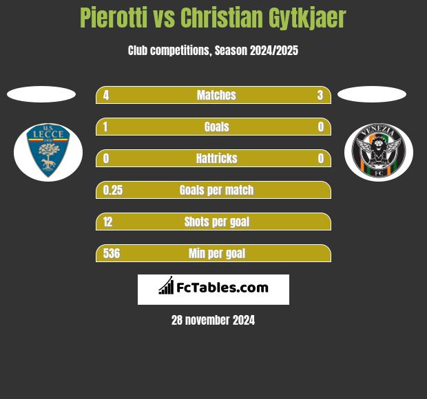 Pierotti vs Christian Gytkjaer h2h player stats