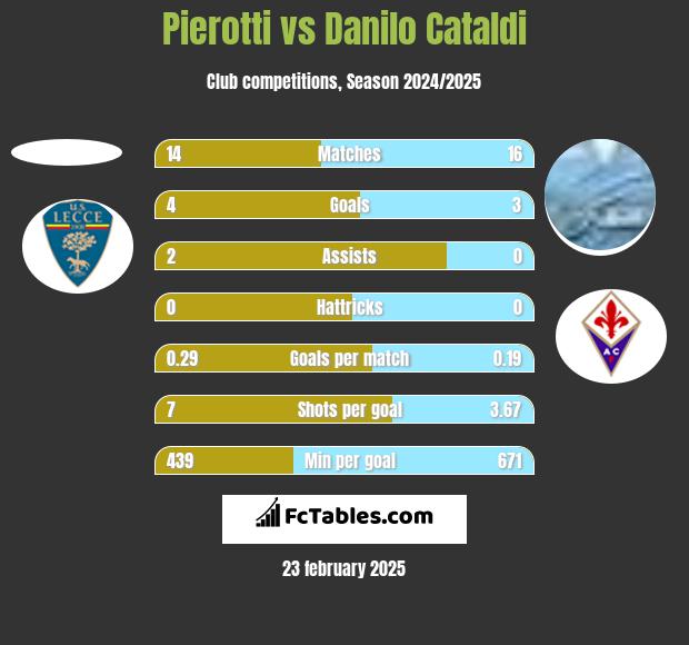 Pierotti vs Danilo Cataldi h2h player stats