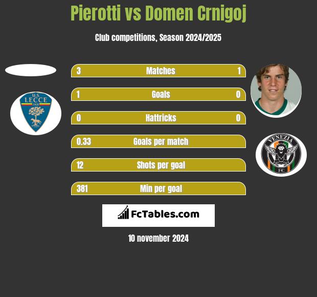 Pierotti vs Domen Crnigoj h2h player stats