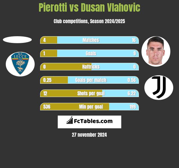 Pierotti vs Dusan Vlahovic h2h player stats