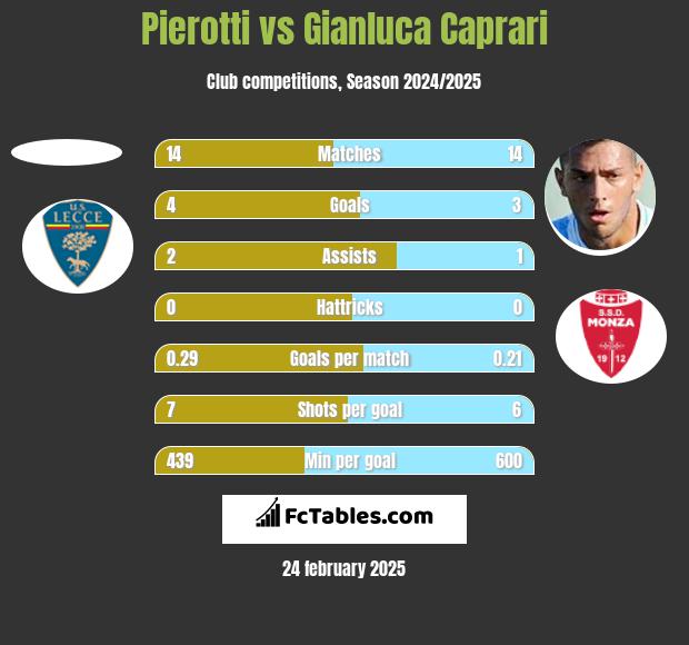 Pierotti vs Gianluca Caprari h2h player stats