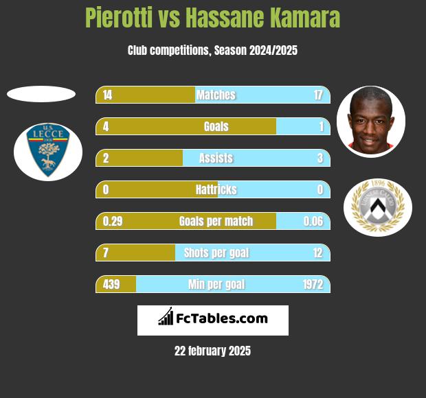 Pierotti vs Hassane Kamara h2h player stats