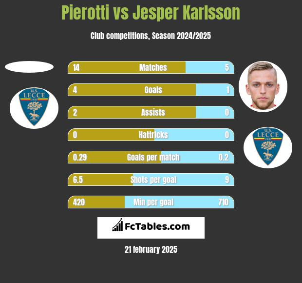 Pierotti vs Jesper Karlsson h2h player stats