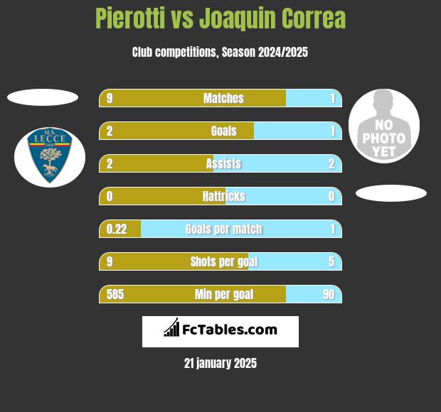 Pierotti vs Joaquin Correa h2h player stats