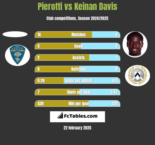 Pierotti vs Keinan Davis h2h player stats