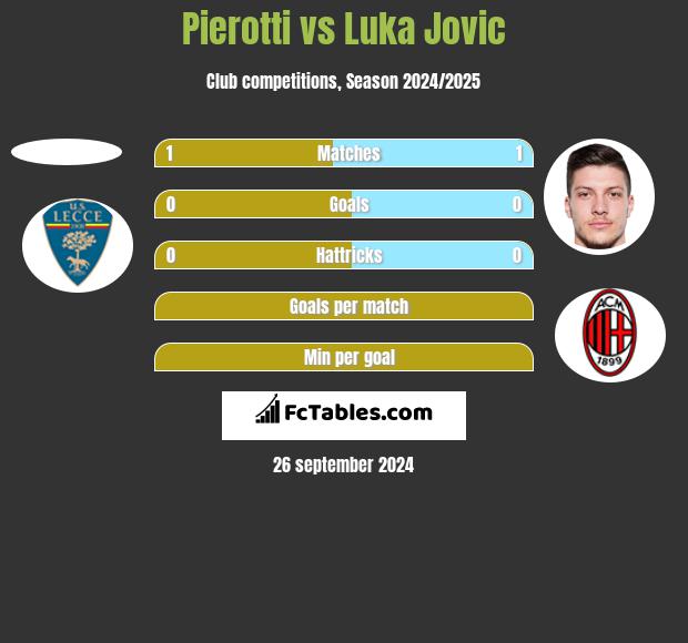 Pierotti vs Luka Jovic h2h player stats