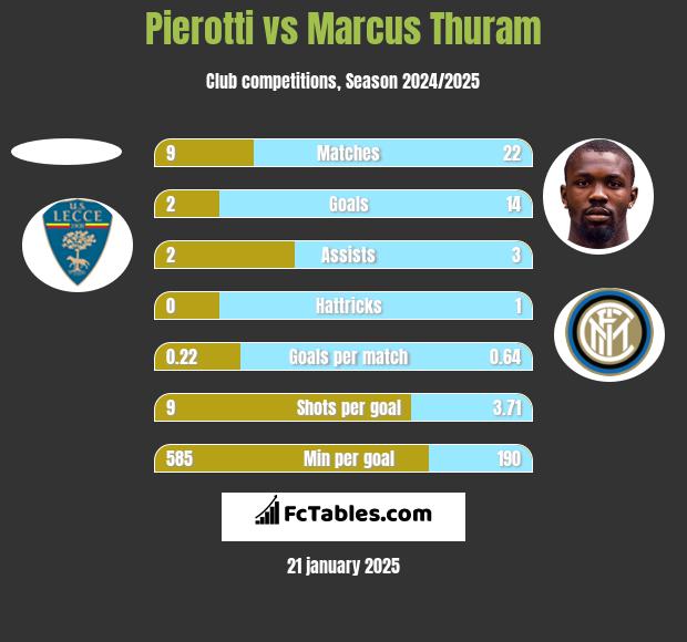 Pierotti vs Marcus Thuram h2h player stats