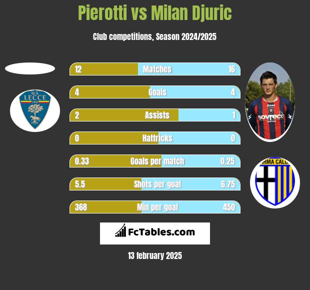 Pierotti vs Milan Djuric h2h player stats