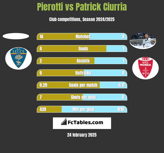 Pierotti vs Patrick Ciurria h2h player stats