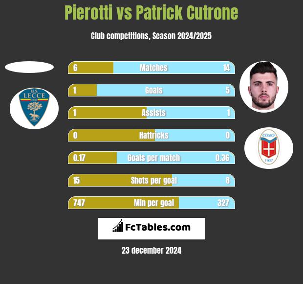 Pierotti vs Patrick Cutrone h2h player stats