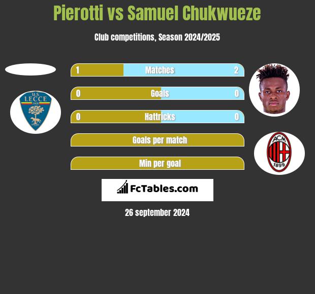 Pierotti vs Samuel Chukwueze h2h player stats