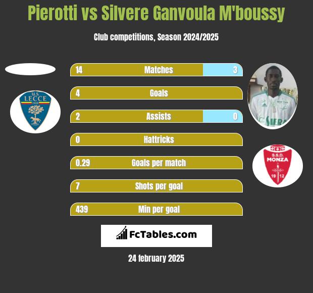 Pierotti vs Silvere Ganvoula M'boussy h2h player stats