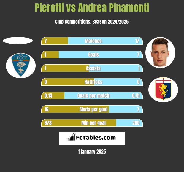 Pierotti vs Andrea Pinamonti h2h player stats