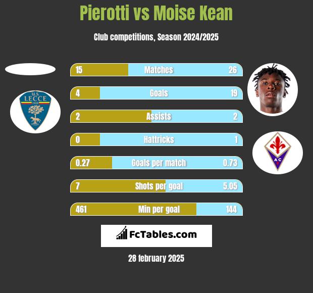 Pierotti vs Moise Kean h2h player stats