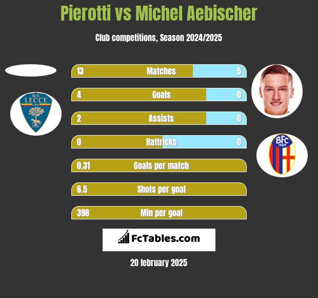 Pierotti vs Michel Aebischer h2h player stats