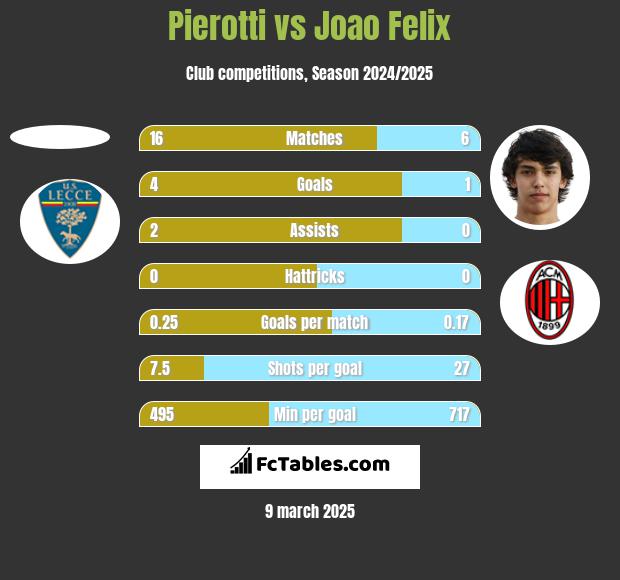 Pierotti vs Joao Felix h2h player stats