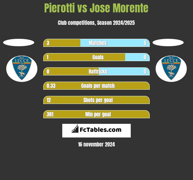 Pierotti vs Jose Morente h2h player stats