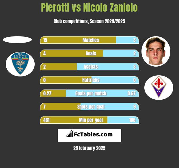 Pierotti vs Nicolo Zaniolo h2h player stats