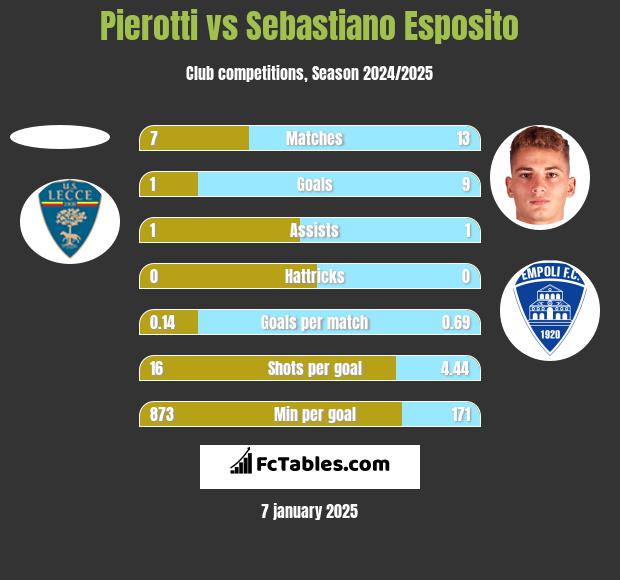 Pierotti vs Sebastiano Esposito h2h player stats