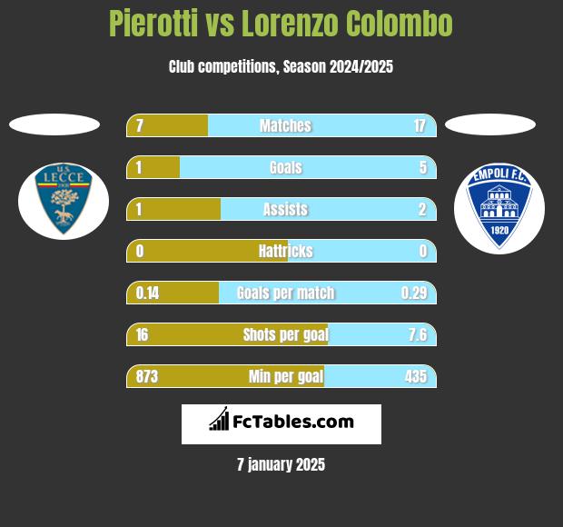 Pierotti vs Lorenzo Colombo h2h player stats