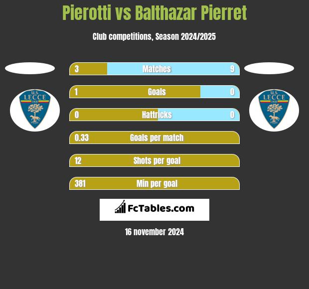 Pierotti vs Balthazar Pierret h2h player stats