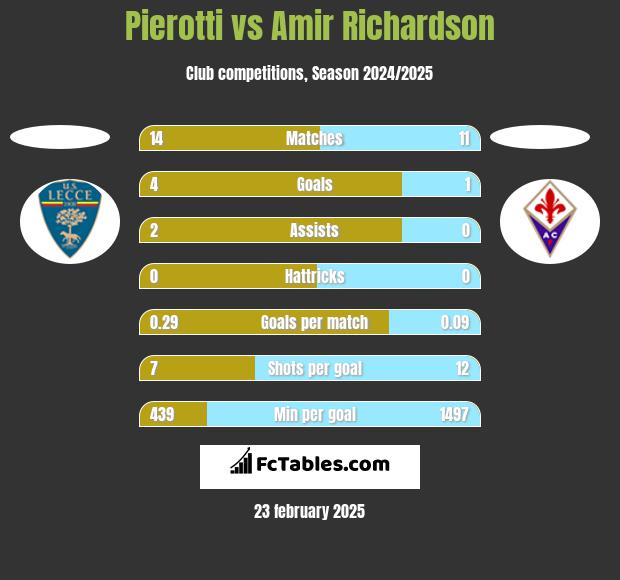 Pierotti vs Amir Richardson h2h player stats