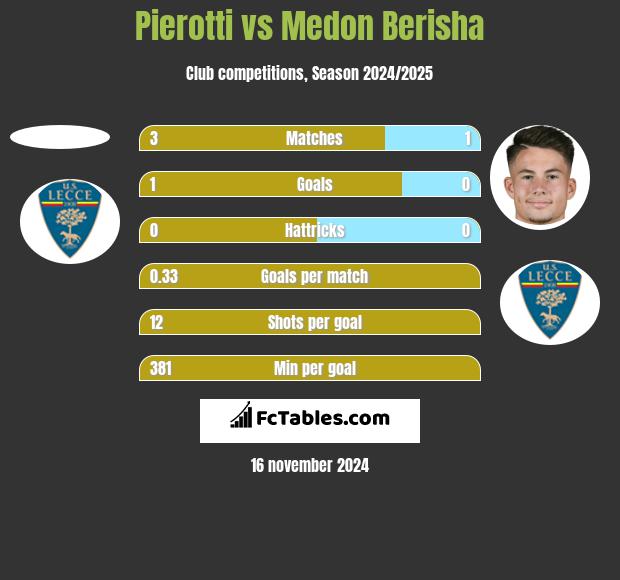 Pierotti vs Medon Berisha h2h player stats