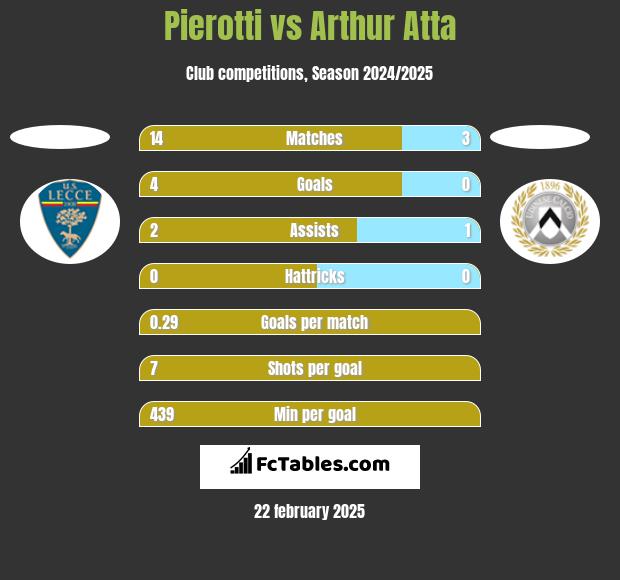 Pierotti vs Arthur Atta h2h player stats