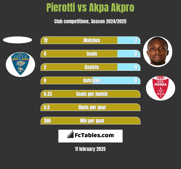 Pierotti vs Akpa Akpro h2h player stats