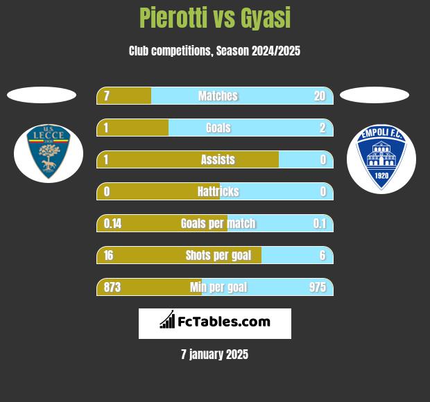 Pierotti vs Gyasi h2h player stats