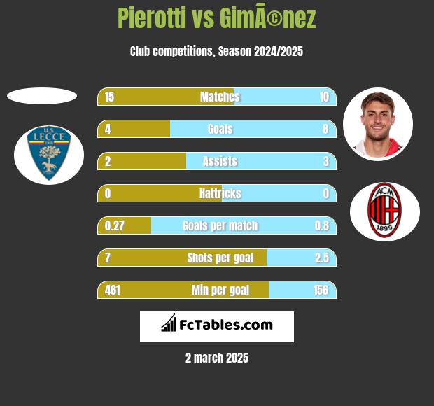 Pierotti vs GimÃ©nez h2h player stats