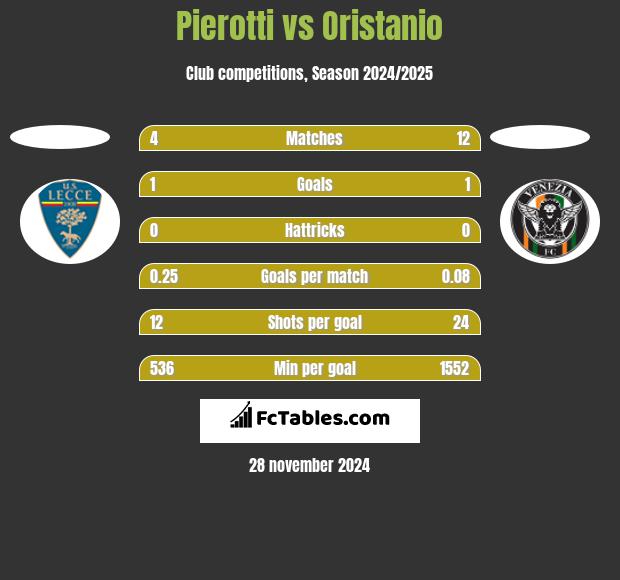 Pierotti vs Oristanio h2h player stats