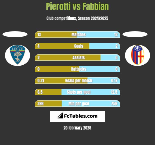 Pierotti vs Fabbian h2h player stats