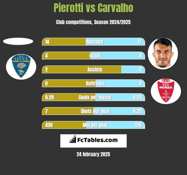 Pierotti vs Carvalho h2h player stats