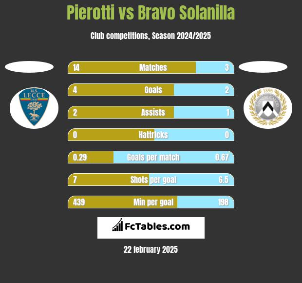 Pierotti vs Bravo Solanilla h2h player stats