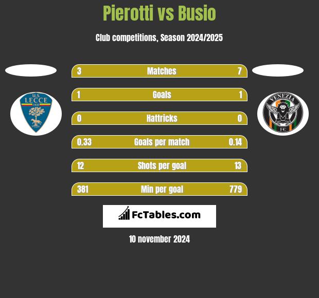 Pierotti vs Busio h2h player stats