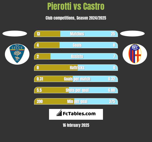 Pierotti vs Castro h2h player stats