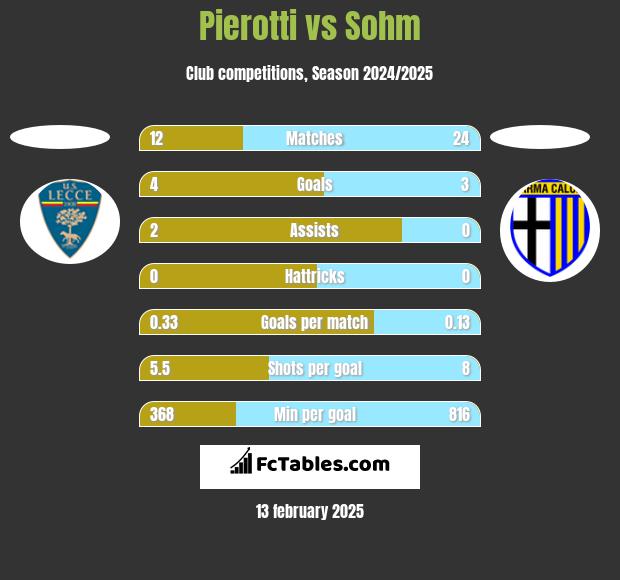 Pierotti vs Sohm h2h player stats