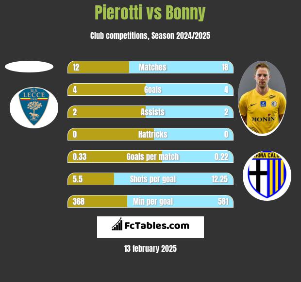 Pierotti vs Bonny h2h player stats