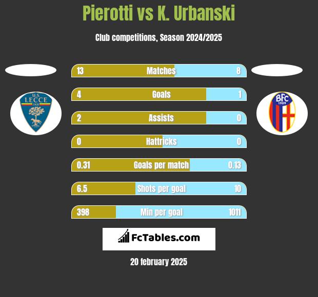 Pierotti vs K. Urbanski h2h player stats