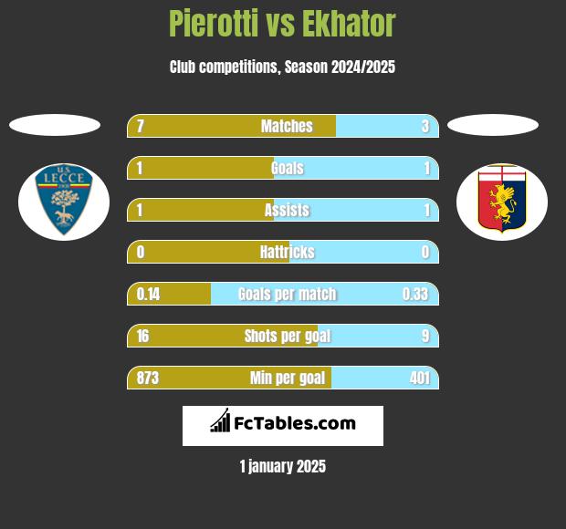 Pierotti vs Ekhator h2h player stats