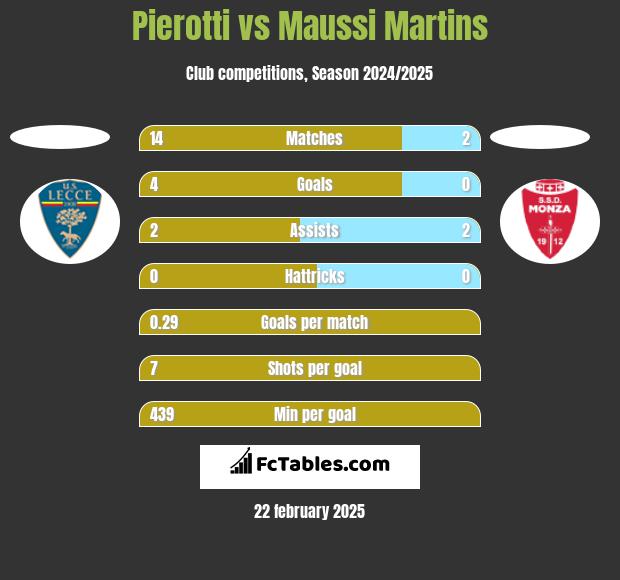 Pierotti vs Maussi Martins h2h player stats