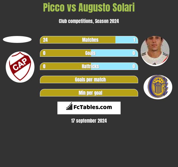 Picco vs Augusto Solari h2h player stats